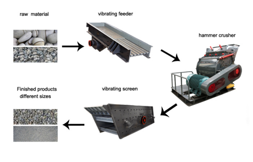 Trituradora de martillo hidráulica de piedra para la fabricación de arena fina